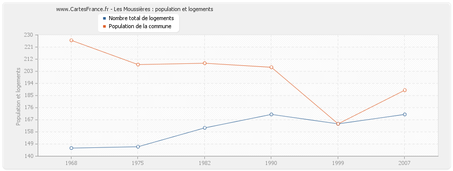 Les Moussières : population et logements